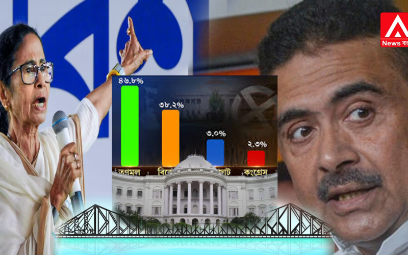 The Bengal government will be decided by 100 seats